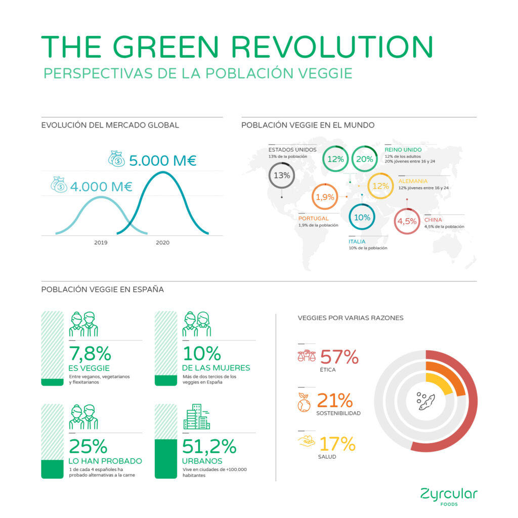 Infografías sobre el Informe The Green Revolution realizado por Lantern